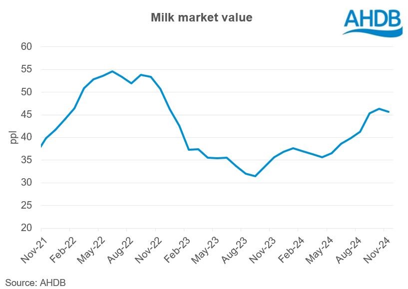 line graph tracking monthly Milk Market Value 